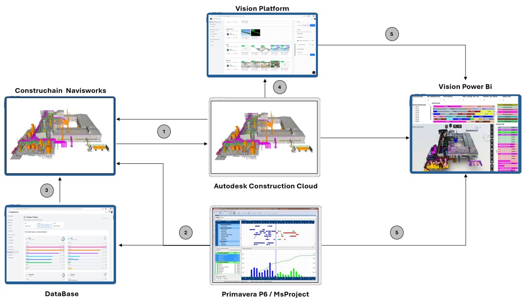ConstruChain - Construction Management Platform | BIM & Navisworks Plugins